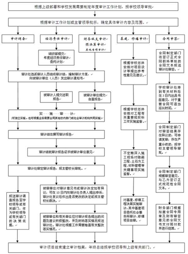 审计流程图